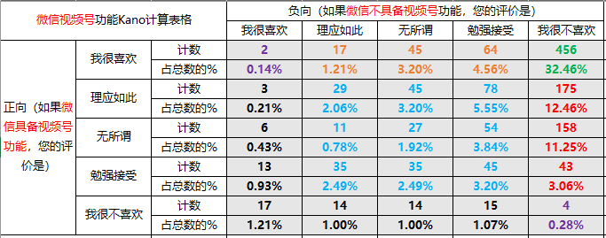  如何利用『KANO』分析需求，排优先级？