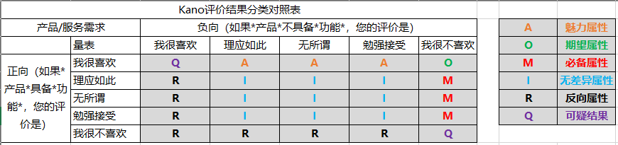  如何利用『KANO』分析需求，排优先级？