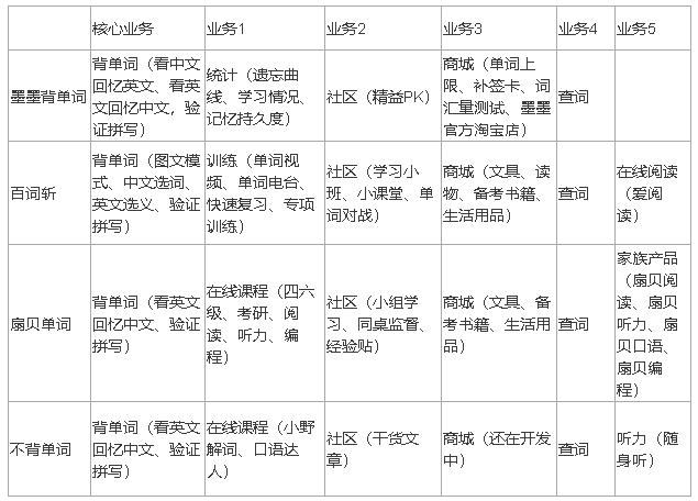  如何提升背单词的效果：墨墨背单词产品分析