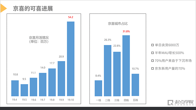  下沉市场新常态 | 运营方法的演进