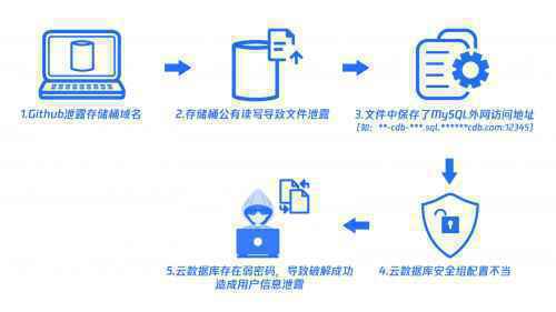 零售行业云上安全面临挑战 腾讯安全运营中心开放免费体验护航业务稳定