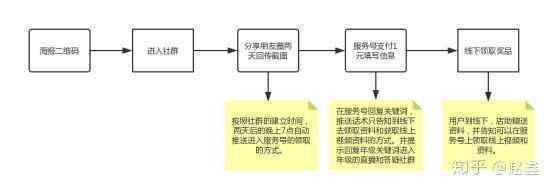  精细化万字复盘：本地流量线上裂变实操，如何一小时引流上万？