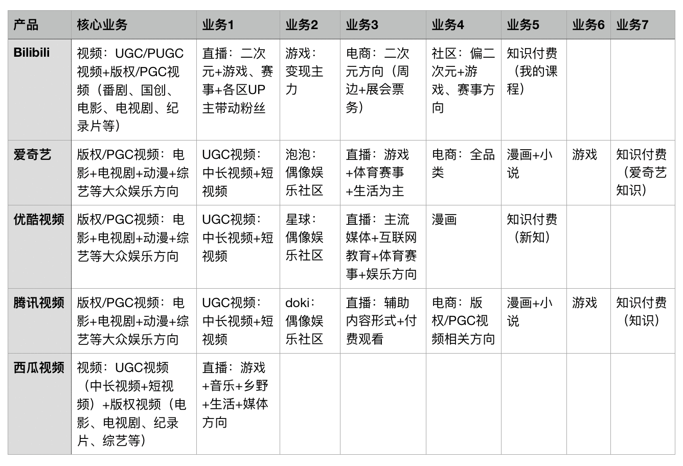  产品分析报告：万字长文，全方位拆解B站