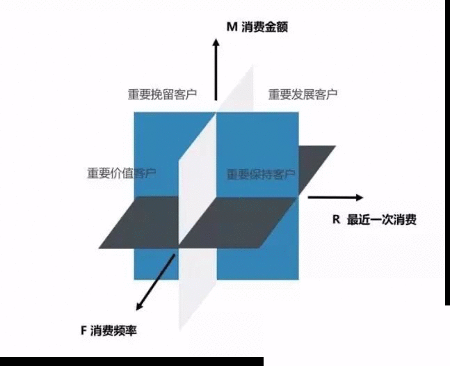  数据分析入门——数据分析惯用的五种分析方法