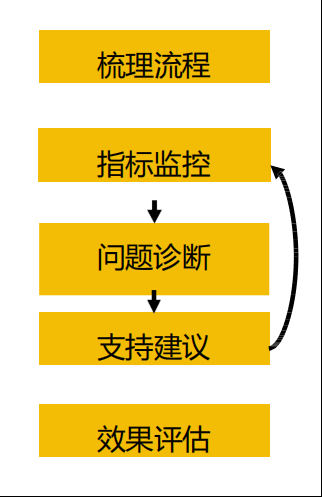  五个步骤，让你成为数据分析高手