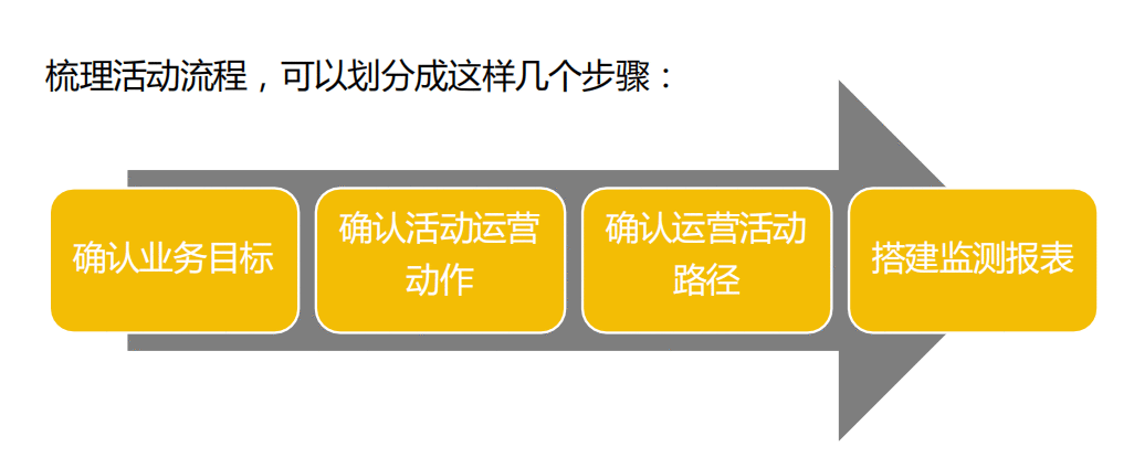  五个步骤，让你成为数据分析高手