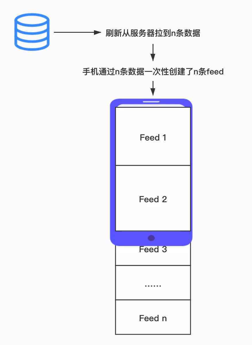  Feed流产品的重用机制