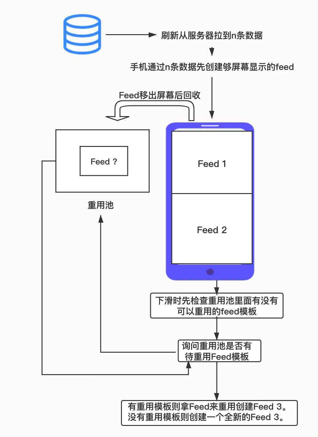  Feed流产品的重用机制