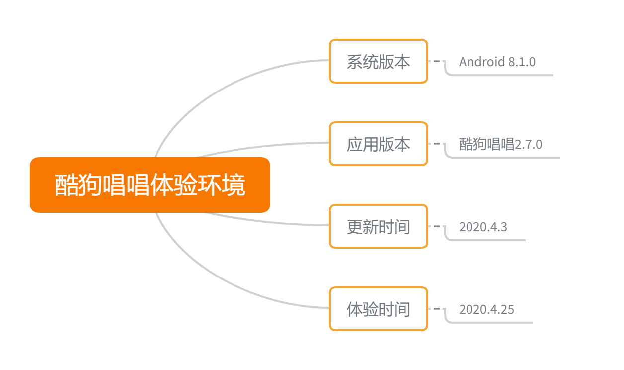  产品体验报告｜从用户体验五要素出发，解构「酷狗唱唱」