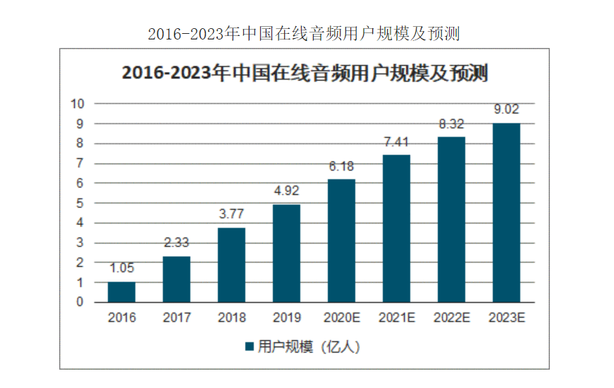  喜马拉雅，为何领跑在线音频市场？