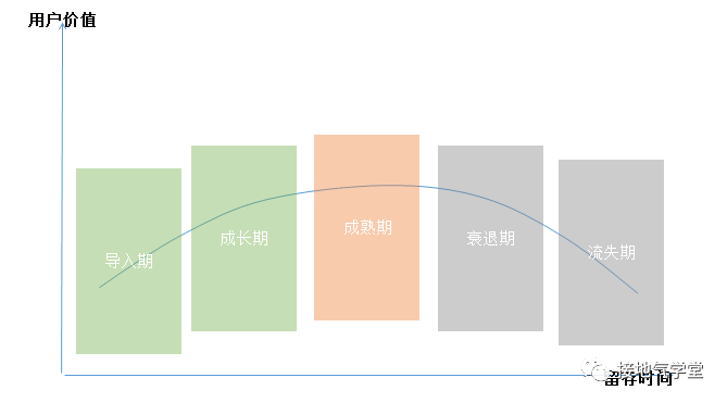  如何做好用户生命周期分析？