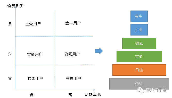  如何做好用户生命周期分析？