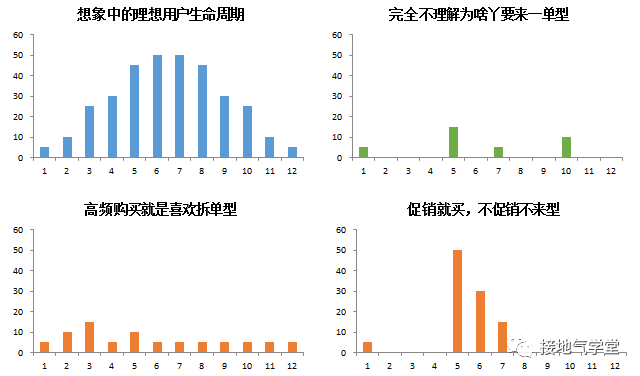  如何做好用户生命周期分析？