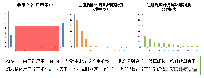  如何做好用户生命周期分析？