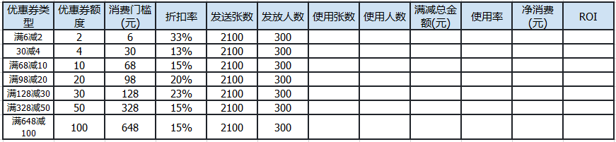  优惠券干货分享：如何证明优惠券功能的有效性