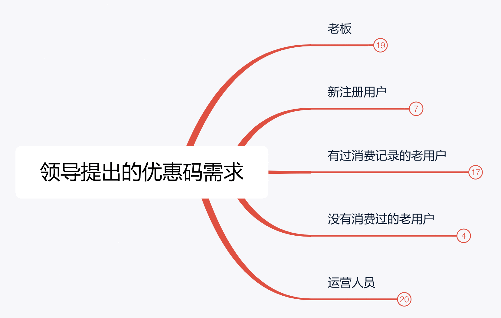  产品经理学会用思维导图梳理需求，“回怼”BOSS