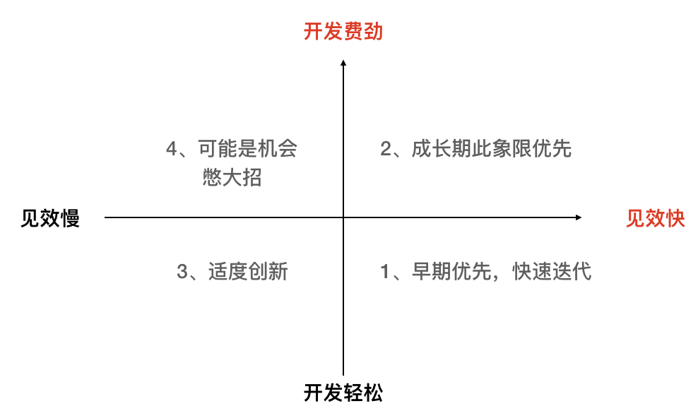  产品经理学会用思维导图梳理需求，“回怼”BOSS