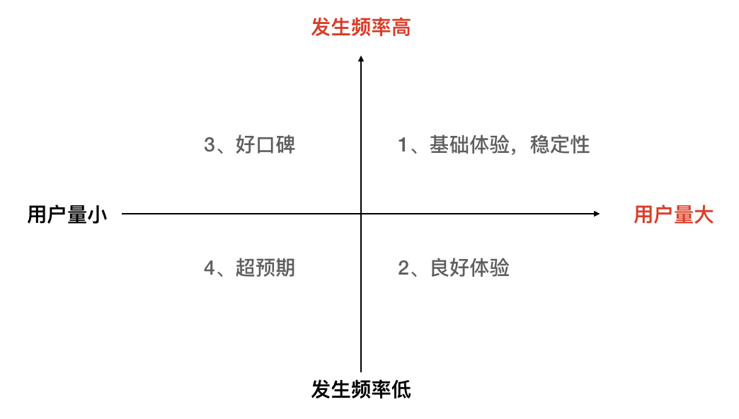  产品经理学会用思维导图梳理需求，“回怼”BOSS