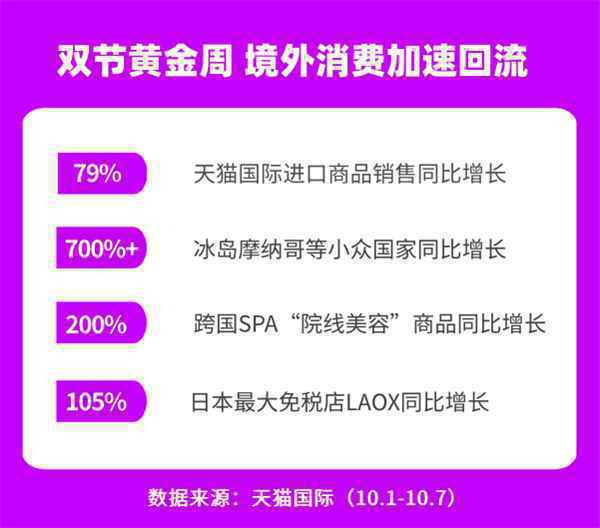 黄金周进口商品销售同比增长79%，天猫国际局部式出国游加速境外消费回流