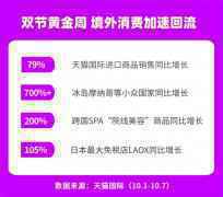 黄金周进口商品销售同比增长79%，天猫国际局部式出国游加速境外消费回流