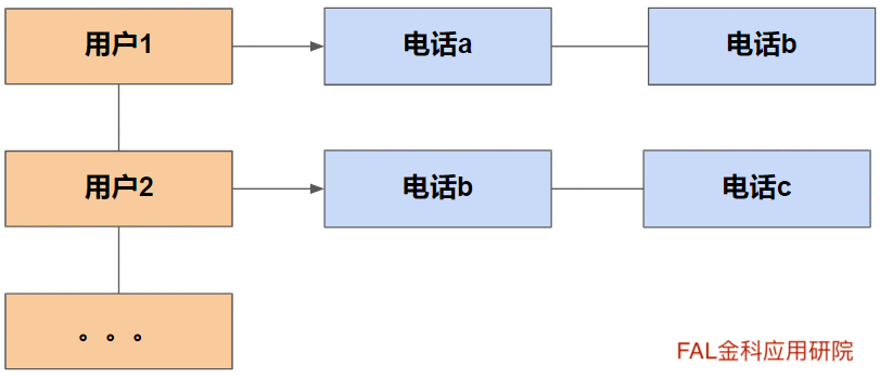  建模困难，缺乏行为数据？了解一下联系人倒排表特征吧