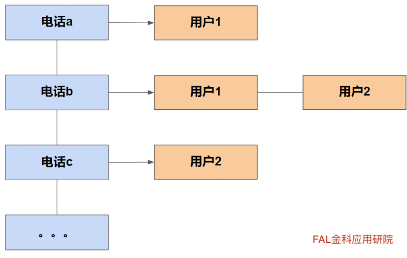  建模困难，缺乏行为数据？了解一下联系人倒排表特征吧