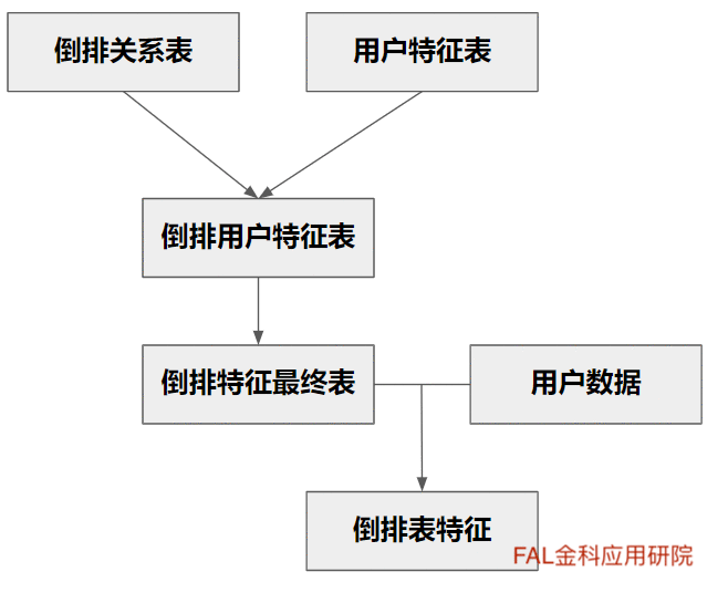  建模困难，缺乏行为数据？了解一下联系人倒排表特征吧