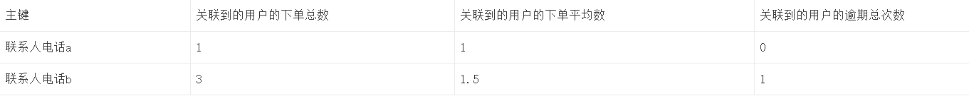  建模困难，缺乏行为数据？了解一下联系人倒排表特征吧