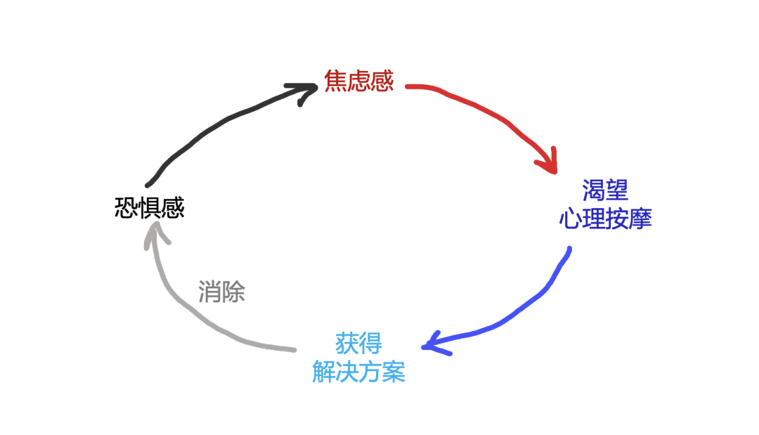  这就是落地页“洗脑”的本质