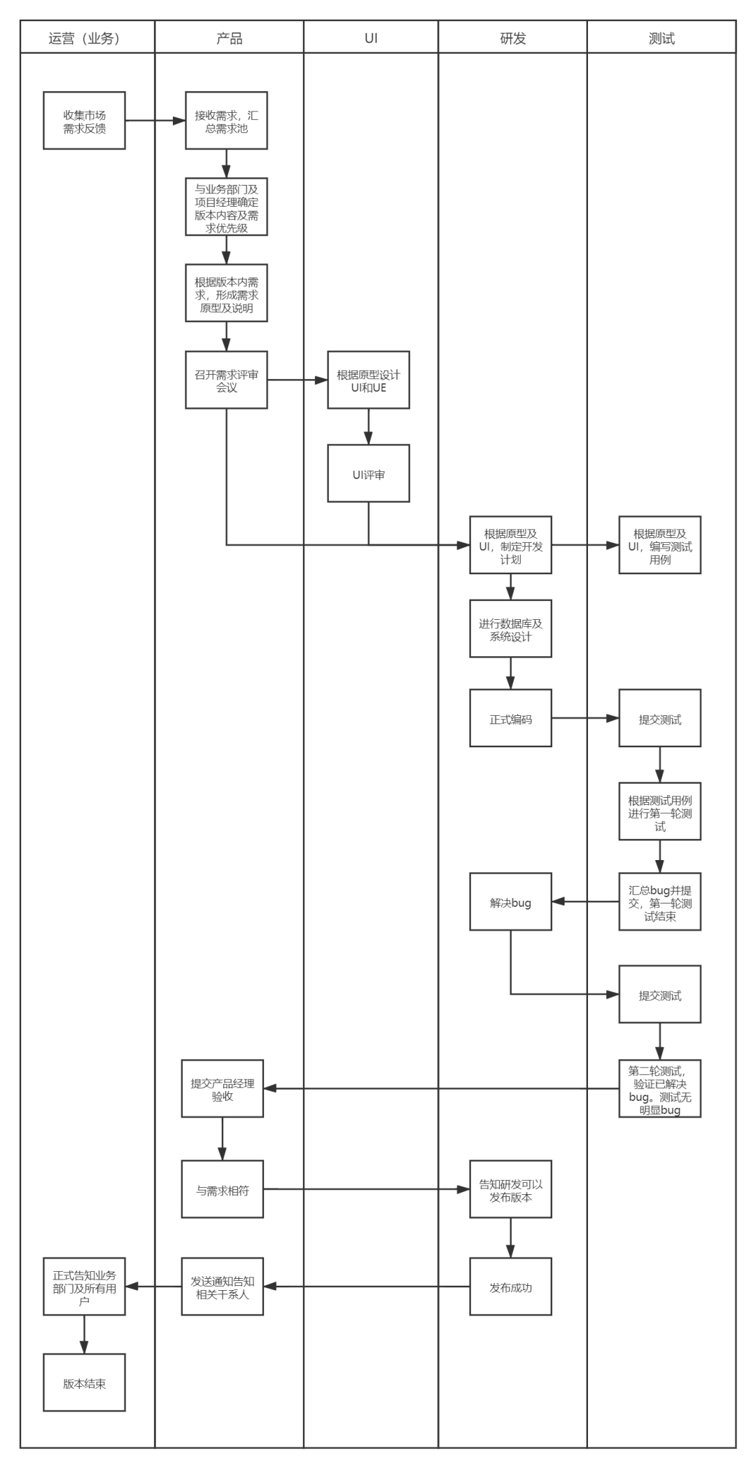  小型团队通用工作流程SOP方案