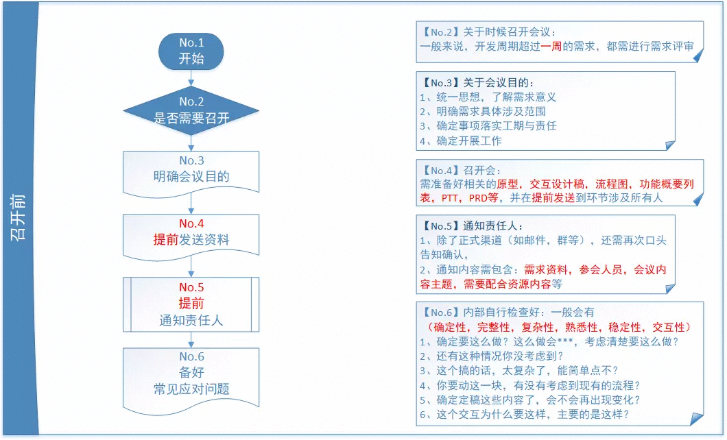  小型团队通用工作流程SOP方案