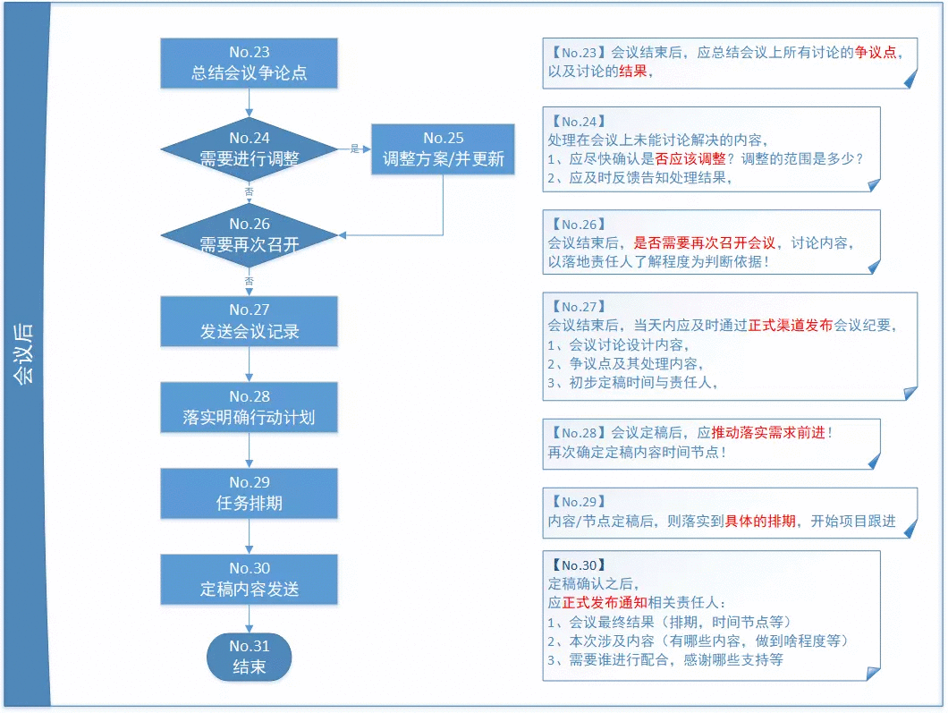  小型团队通用工作流程SOP方案