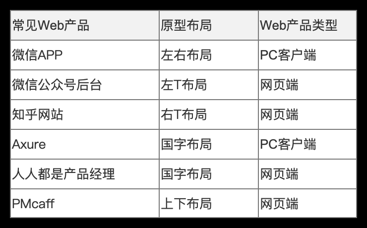  Web产品的原型布局需要遵循什么规范