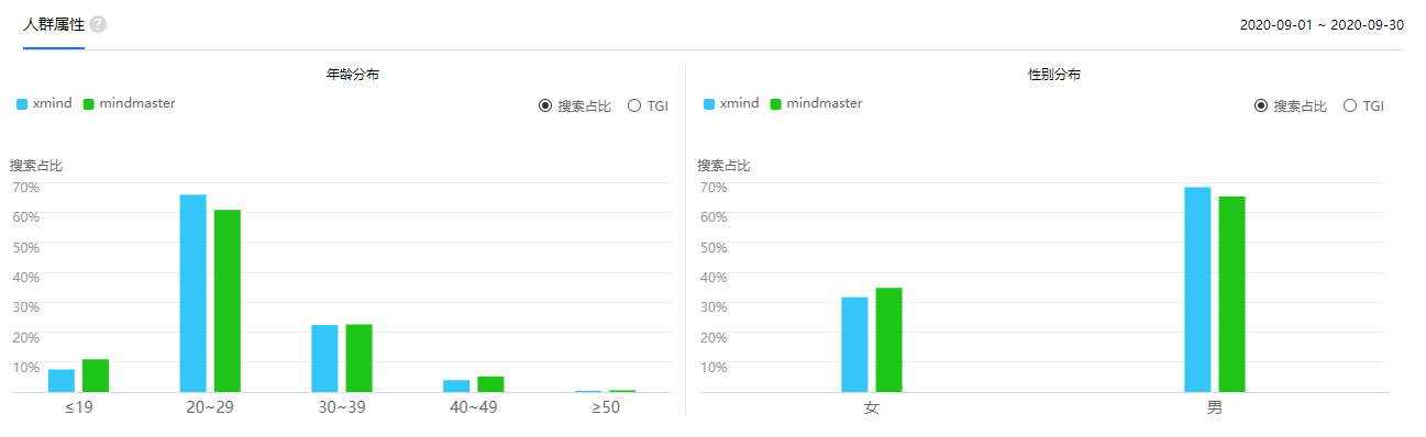  思维导图的竞争：XMind VS MindMaster