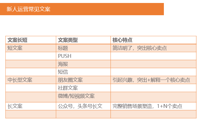  新手运营如何写一份合格的文案？