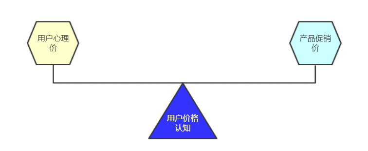  活动运营避坑指南：促销活动的正确使用方法