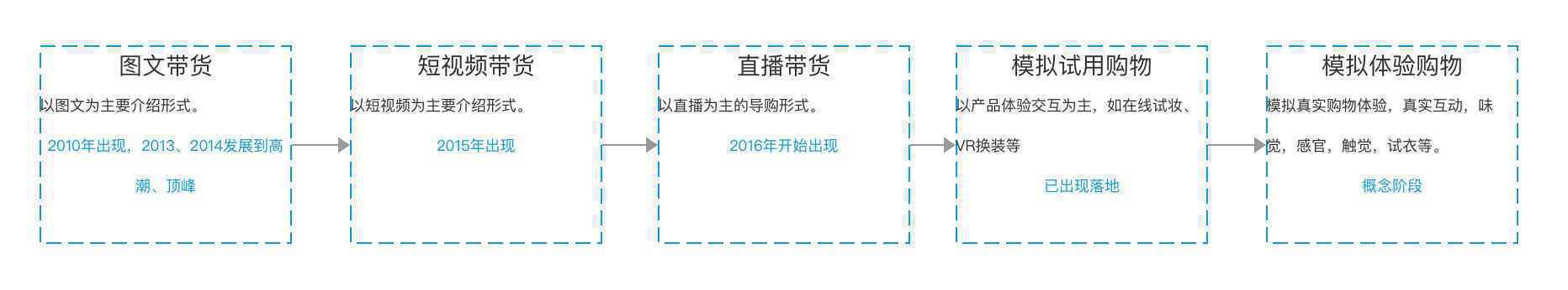  关于直播带货，这4个要点你需要了解