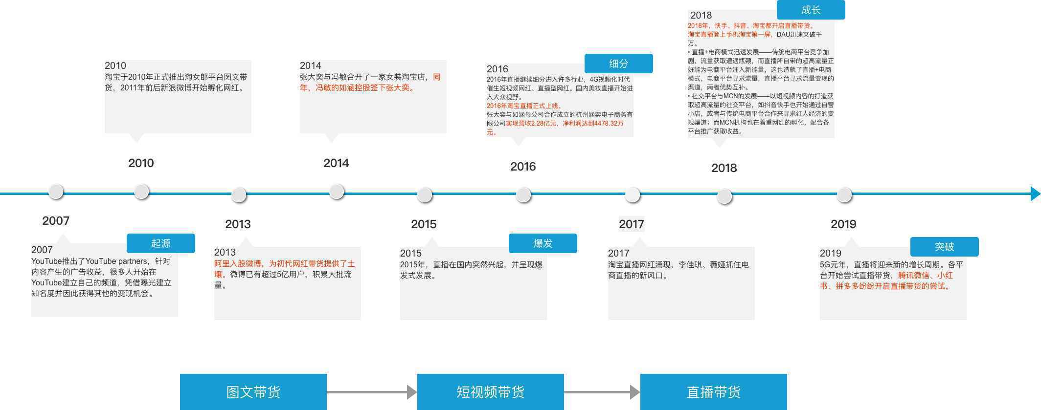  关于直播带货，这4个要点你需要了解