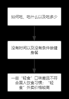  围绕Keep饮食板块，做功能分析与优化建议