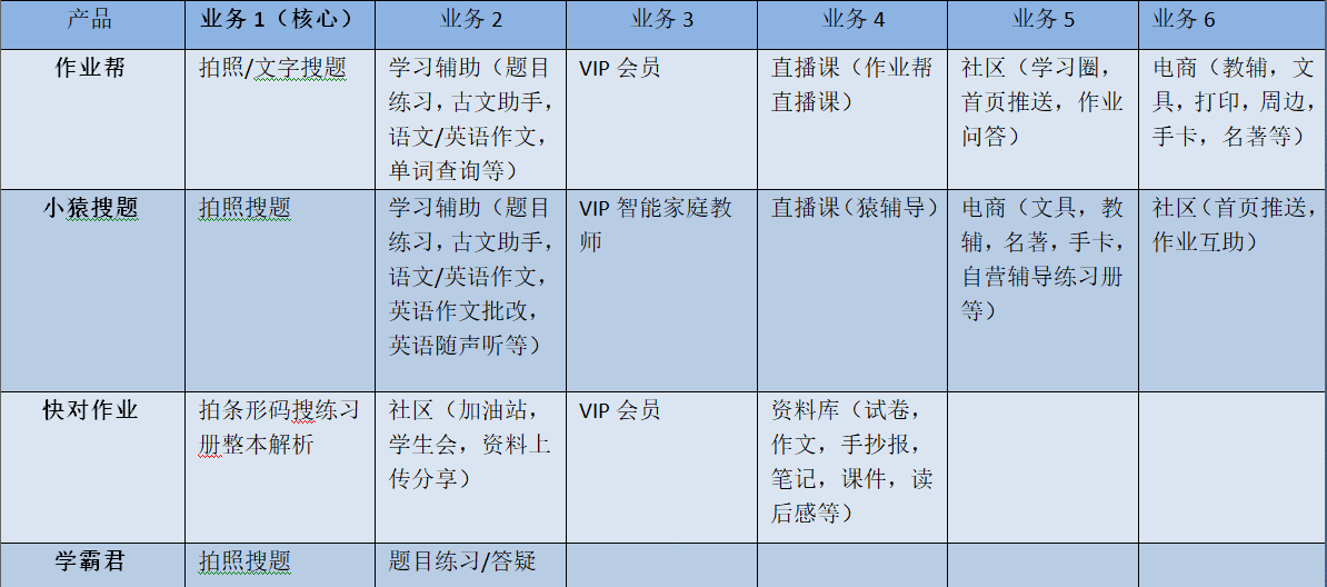  产品分析 | 作业帮，在线教育赛道的夺魁热门？