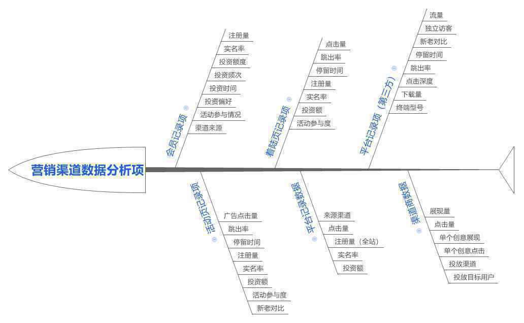  数据产品规划：网络营销数据考核产品规划