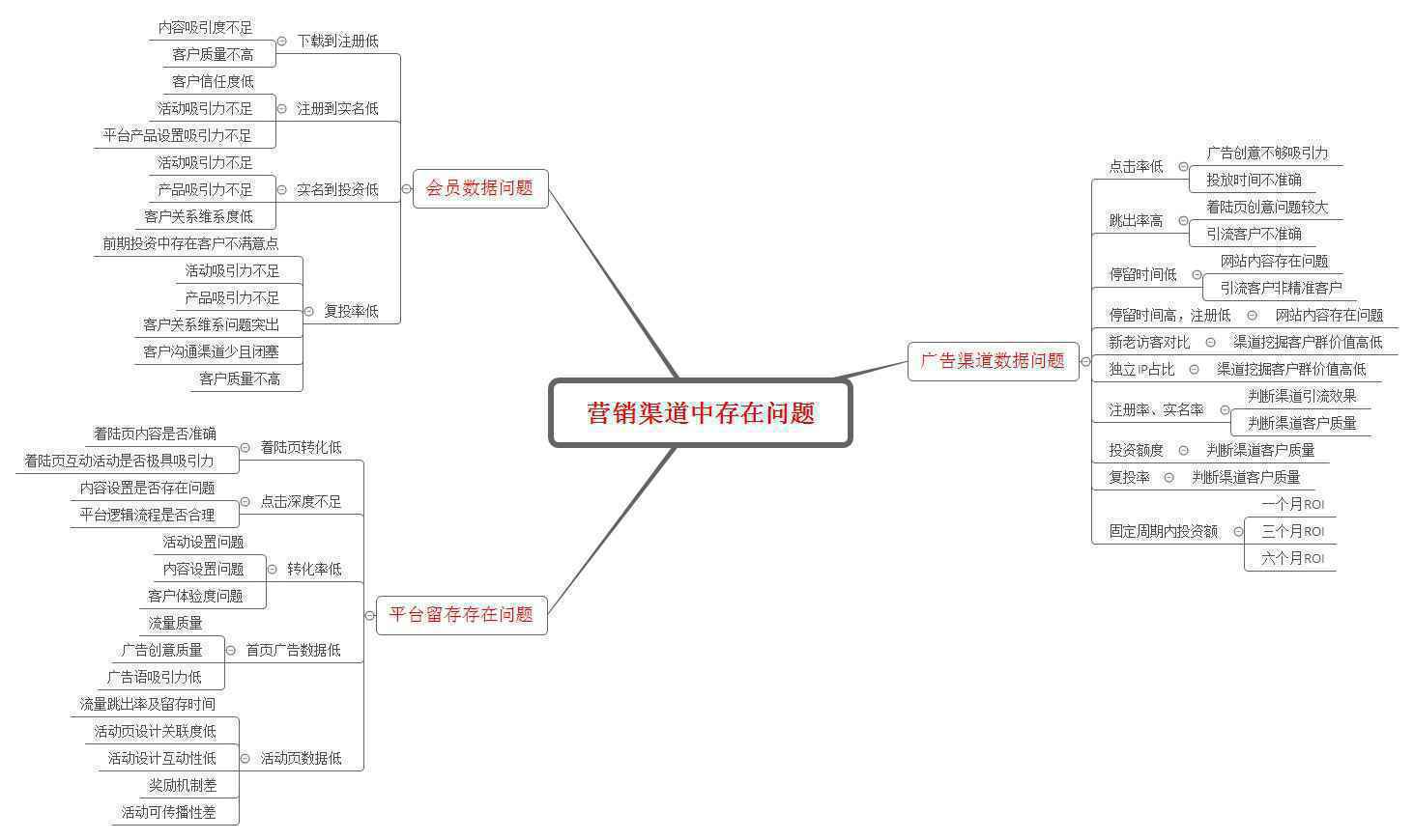  数据产品规划：网络营销数据考核产品规划