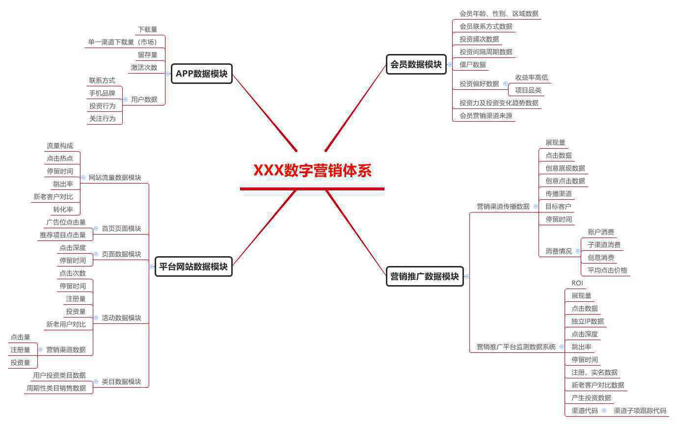  数据产品规划：网络营销数据考核产品规划