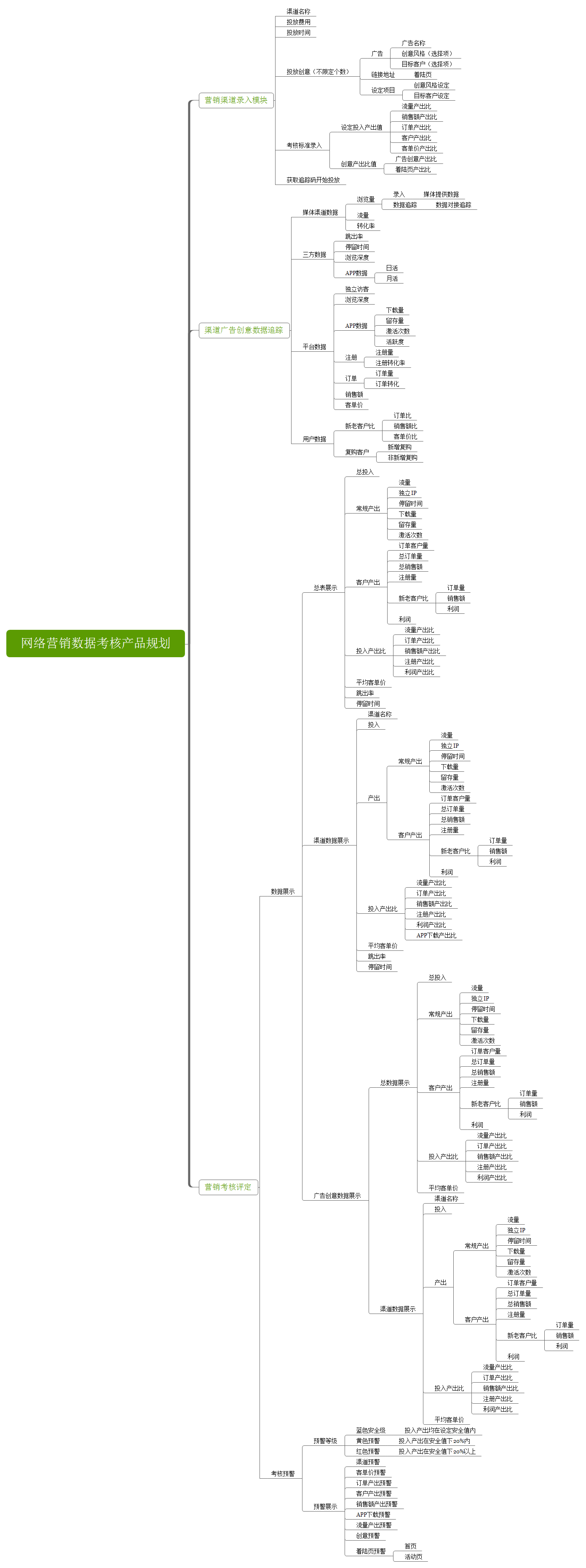  数据产品规划：网络营销数据考核产品规划