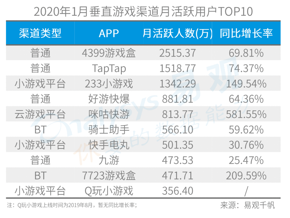  产品研究报告：TapTap，游戏渠道商破局者？