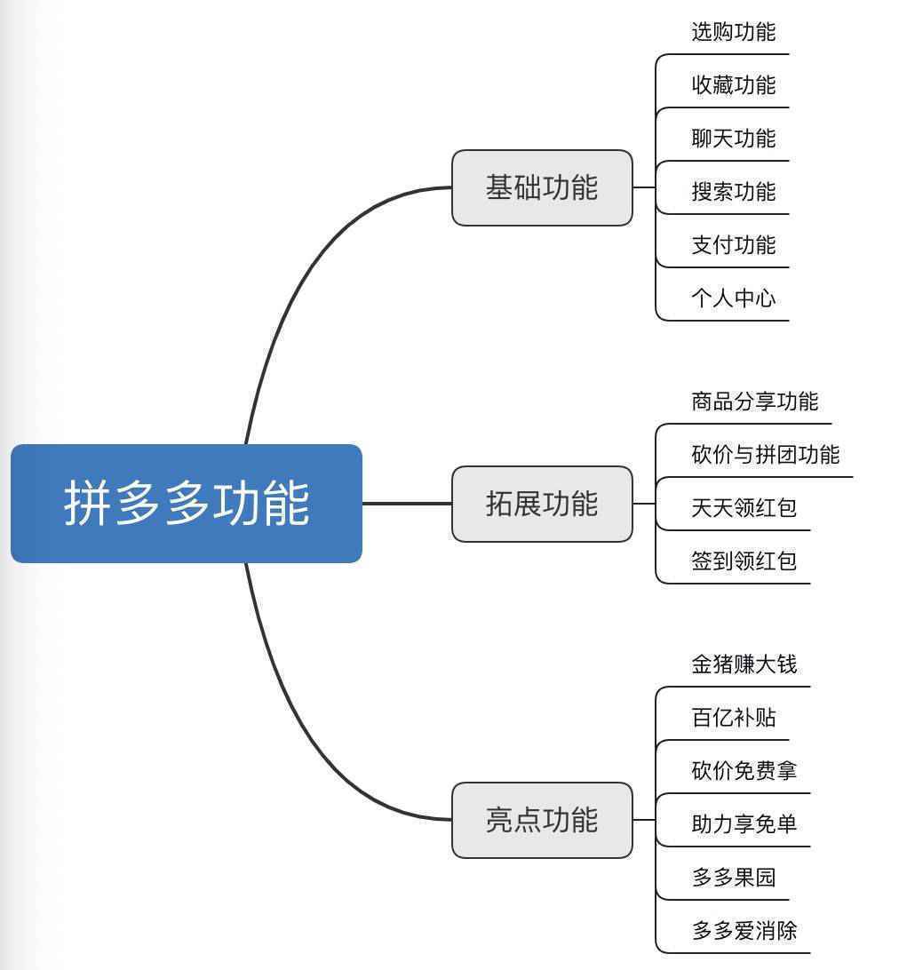 产品深度体验报告：人人上瘾的拼多多