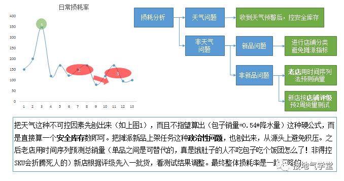 不懂数据分析的算法工程师，混得有多惨！