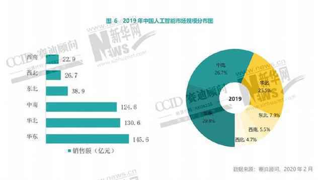 “新基建”报告：未来三年人工智能场景落地将在各行业展开