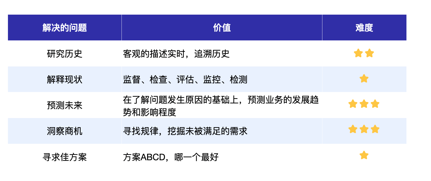  设计师必须掌握数据分析要点