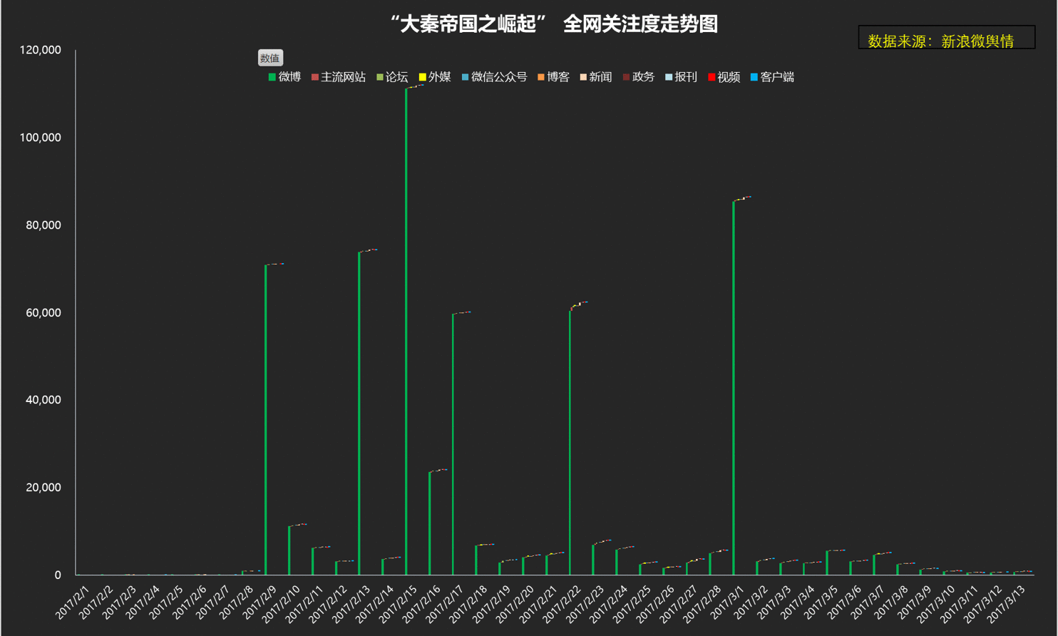 以《大秦帝国之崛起》为例，来谈大数据舆情分析和文本挖掘